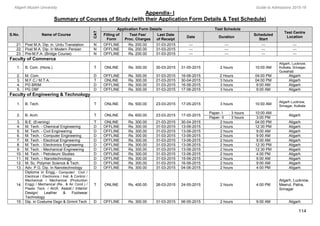Aligarh Muslim University Guide to Admissions 2015-16
Appendix- I
Summary of Courses of Study (with their Application Form Details & Test Schedule)
114
S.No. Name of Course
CAT
Application Form Details Test Schedule
Test Centre
Location
Filling of
Form
Test Fee/
Proc. Charges
Last Date
of Receipt
Date Duration
Scheduled
Start
21. Post M.A. Dip. in Urdu Translation N OFFLINE Rs. 200.00 31-03-2015 --- --- --- ---
22. Post M.A. Dip. in Modern Persian N OFFLINE Rs. 200.00 31-03-2015 --- --- --- ---
23. Pre-M.F.A. (Bridge Course) N OFFLINE Rs. 200.00 31-03-2015 --- --- --- ---
Faculty of Commerce
1. B. Com. (Hons.) T ONLINE Rs. 300.00 30-03-2015 31-05-2015 2 hours 10:00 AM
Aligarh, Lucknow,
Kolkata, Srinagar,
Guwahati
2. M. Com. D OFFLINE Rs. 300.00 31-03-2015 16-06-2015 2 Hours 04:00 PM Aligarh
3. M.F.C./ M.T.A. T ONLINE Rs. 300.00 21-03-2015 30-04-2015 3 hours 04:00 PM Aligarh
4. PG BRIM D OFFLINE Rs. 300.00 31-03-2015 16-06-2015 3 hours 9:00 AM Aligarh
5. PG DBF D OFFLINE Rs. 300.00 31-03-2015 17-06-2015 3 hours 9:00 AM Aligarh
Faculty of Engineering & Technology
1. B. Tech. T ONLINE Rs. 500.00 23-03-2015 17-05-2015 3 hours 10:00 AM
Aligarh Lucknow,
Srinagar, Kolkata
2. B. Arch. T ONLINE Rs. 600.00 23-03-2015 17-05-2015
Paper- I : 3 hours 10:00 AM
Aligarh
Paper- II : 3 hours 3:00 PM
3. B.E. (Evening) T ONLINE Rs. 300.00 21-03-2015 30-04-2015 2 hours 04:00 PM Aligarh
4. M. Tech. - Chemical Engineering D OFFLINE Rs. 300.00 31-03-2015 13-06-2015 2 hours 12:30 PM Aligarh
5. M. Tech. - Civil Engineering D OFFLINE Rs. 300.00 31-03-2015 13-06-2015 2 hours 9:00 AM Aligarh
6. M. Tech. - Computer Engineering D OFFLINE Rs. 300.00 31-03-2015 13-06-2015 2 hours 9:00 AM Aligarh
7. M. Tech. - Electrical Engineering D OFFLINE Rs. 300.00 31-03-2015 13-06-2015 2 hours 9:00 AM Aligarh
8. M. Tech. - Electronics Engineering D OFFLINE Rs. 300.00 31-03-2015 13-06-2015 2 hours 12:30 PM Aligarh
9. M. Tech. - Mechanical Engineering D OFFLINE Rs. 300.00 31-03-2015 13-06-2015 2 hours 12:30 PM Aligarh
10. M. Tech. - Petroleum Studies D OFFLINE Rs. 300.00 31-03-2015 13-06-2015 2 hours 4:00 PM Aligarh
11. M. Tech. – Nanotechnology D OFFLINE Rs. 300.00 31-03-2015 15-06-2015 2 hours 9:00 AM Aligarh
12. M. Sc. Polymer Science & Tech. D OFFLINE Rs. 300.00 31-03-2015 16-06-2015 2 hours 9:00 AM Aligarh
13. Adv. P.G. Dip. In Nanotechnology D OFFLINE Rs. 300.00 31-03-2015 04-06-2015 2 hours 4:00 PM Aligarh
14.
Diploma in Engg.- Computer/ Civil /
Electrical / Electronics / Inst. & Control /
Mechanical / Mechanical (Production
Engg) / Mechanical (Re.. & Air Cond.) /
Plastic Tech. / Arch. Assist./ Interior
Design/ Leather & Footwear
Technology
T ONLINE Rs. 400.00 26-03-2015 24-05-2015 2 hours 4:00 PM
Aligarh, Lucknow,
Meerut, Patna,
Srinagar
15. Dip. in Costume Dsgn & Grmnt Tech D OFFLINE Rs. 300.00 31-03-2015 06-05-2015 2 hours 9:00 AM Aligarh
 