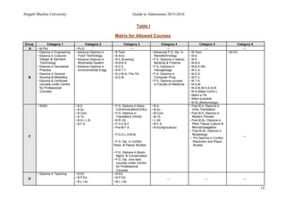 Aligarh Muslim University Guide to Admissions 2015-2016
15
Table I
Matrix for Allowed Courses
Group Category 1 Category 2 Category 3 Category 4 Category 5 Category 6
A • M.Phil • Ph.D. --- --- --- ---
• Diploma in Engineering • Advance Diploma in • B.Tech. • Adnanced P.G. Dip. In • M.Tech. • M.CH.
• Diploma in Costume Food Technology • B.Arch. Nanotechnology • M.D.
Design & Garment • Advance Diploma in • B.E.(Evening) • P.G. Diploma in Islamic • M.S.
Technology Mutimedia System • M.B.B.S. Banking & Finance • M.B.A.
• Diploma in Secretarial • Advance Diploma in • B.D.S. • P.G. Diploma in • M.B.A.(IB)
Practice Environmental Engg. • B.R.T.T. Hdrogeology • M.C.A.
B
• Diploma in General • B.U.M.S./ Pre-Tib • P.G. Diploma in • M.D.S.
Nursing & Midwifery • B.S.W. Computer Prog. • M.F.C.
• Diploma & Certificate • P.G. Diploma courses • M.T.A.
courses under Centre in Faculty of Medicine • M.S.W.
for Professional • M.A.M./M.A.E.B.M.
Courses • M.A.(Mass Comm.)
• Mahir-e-Tib
• Mahir-eJarahat
• M.Sc.(Biotecnology)
• SSSC • B.A. • P.G. Diploma in Mass • M.A. • Post M.A. Diploma in
• B.Sc. Communication(Urdu) • M.Sc. Urdu Translation
• B.Com. • P.G. Diploma in • M.Com. • Post M.A. Diploma in
• B.Th. Translation (Hindi) • M.Th. Modern Persian
• B.A.L.L.B. • B.R.I.M. • L.LM. • Post M.Sc. Diploma in
• B.F.A. • P.G.D.B.F. • M.F.A. Plant Tissue Culture &
• Pre-M.F.A. • M.Sc(Agriculture) Micropropagation
C
• P.G.D.L.A.M.M.
• Post M.Sc. Diploma in
Museology
---
• P.G. Dip. In Conflict
Reso. & Peace Studies
• PG Diploma in Conflict
Resolution and Peace
Studies
• P.G. Diploma in Biodiv.
Mgmt. & Conservation
• P.G. Dip. (non-test)
courses under Centre
for Professional
Courses
• Diploma in Teaching • B.Ed. • M.Ed.
D • B.P.Ed. • M.P.Ed. --- --- ---
• B.L.I.Sc. • M.L.I.Sc.
 