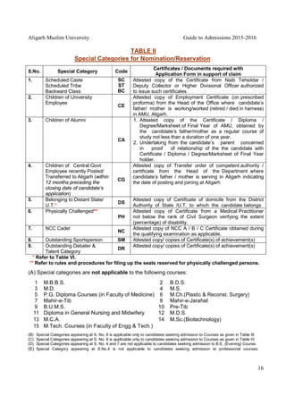 Aligarh Muslim University Guide to Admissions 2015-2016
16
TABLE II
Special Categories for Nomination/Reservation
S.No. Special Category Code
Certificates / Documents required with
Application Form in support of claim
1. Scheduled Caste
Scheduled Tribe
Backward Class
SC
ST
BC
Attested copy of the Certificate from Naib Tehsildar /
Deputy Collector or Higher Divisional Officer authorized
to issue such certificates
2. Children of University
Employee
CE
Attested copy of Employment Certificate (on prescribed
proforma) from the Head of the Office where candidate’s
father/ mother is working/worked (retired / died in harness)
in AMU, Aligarh.
3. Children of Alumni
CA
1. Attested copy of the Certificate / Diploma /
Degree/Marksheet of Final Year of AMU, obtained by
the candidate’s father/mother as a regular course of
study not less than a duration of one year.
2. Undertaking from the candidate’s parent concerned
in proof of relationship of the the candidate with
Certificate / Diploma / Degree/Marksheet of Final Year
holder.
4. Children of Central Govt
Employee recently Posted/
Transferred to Aligarh (within
12 months preceding the
closing date of candidate’s
application)
CG
Attested copy of Transfer order of competent authority /
certificate from the Head of the Department where
candidate’s father / mother is serving in Aligarh indicating
the date of posting and joining at Aligarh
5. Belonging to Distant State/
U.T.*
DS
Attested copy of Certificate of domicile from the District
Authority of State /U.T. to which the candidate belongs
6. Physically Challenged**
PH
Attested copy of Certificate from a Medical Practitioner
not below the rank of Civil Surgeon verifying the extent
(percentage) of disability.
7. NCC Cadet
NC
Attested copy of NCC A / B / C Certificate obtained during
the qualifying examination as applicable.
8. Outstanding Sportsperson SM Attested copy/ copies of Certificate(s) of achievement(s)
9. Outstanding Debater &
Talent Category
DR
Attested copy/ copies of Certificate(s) of achievement(s)
* Refer to Table VI.
** Refer to rules and procedures for filing up the seats reserved for physically challenged persons.
(A) Special categories are not applicable to the following courses:
1 M.B.B.S. 2 B.D.S.
3 M.D. 4 M.S.
5 P.G. Diploma Courses (in Faculty of Medicine) 6 M.Ch.(Plastic & Reconst. Surgery)
7 Mahir-e-Tib 8 Mahir-e-Jarahat
9 B.U.M.S. 10 Pre-Tib
11 Diploma in General Nursing and Midwifery 12 M.D.S.
13 M.C.A. 14 M.Sc.(Biotechnology)
15 M.Tech. Courses (in Faculty of Engg & Tech.)
(B) Special Categories appearing at S. No. 8 is applicable only to candidates seeking admission to Courses as given in Table III
(C) Special Categories appearing at S. No. 9 is applicable only to candidates seeking admission to Courses as given in Table IV
(D) Special Categories appearing at S. No. 4 and 7 are not applicable to candidates seeking admission to B.E. (Evening) Course.
(E) Special Category appearing at S.No.4 is not applicable to candidates seeking admission to professional courses.
 