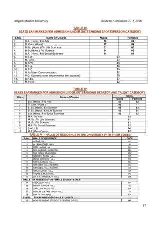 Aligarh Muslim University Guide to Admissions 2015-2016
17
TABLE III
SEATS EARMARKED FOR ADMISSION UNDER OUTSTANDING SPORTSPERSON CATEGORY
S.No. Name of Course Males Females
1. B.A. (Hons.) F/o Arts 10 04
2. B. Com. (Hons) 07 04
3. B.Sc. (Hons.) F/o Life Sciences 03 03
4. B.Sc.(Hons.) F/o Science 04 03
5. B.A. (Hons.) F/o Social Sciences 14 07
6. B.S.W. 03
7. M. Com. 03
8. M.S.W. 05
9. M.T.A. 05
10. M.F.C. 05
11. M.A.(Mass Communication) 02
12. P.G. Courses (other departmental test courses) 25
13. B.P.Ed. 03
14. M.P.Ed. 02
TABLE IV
SEATS EARMARKED FOR ADMISSION UNDER OUTSTANDING DEBATOR AND TALENT CATEGORY
S.No. Name of Course
Seats
Males Females
1 B.A. (Hons.) F/o Arts 03 02
2 B. Com. (Hons.) 03 ---
3 B. Sc. (Hons.) F/o Science 03 02
4 B. Sc. (Hons.) F/o Life Science 02 01
5 B.A. (Hons.) F/o Social Sciences 03 02
6 M.A. F/o Arts 03
7 M. Sc. F/o Life Sciences 01
8 M. Sc. F/o Science 01
9 M.A. F/o Social Sciences 02
10 B.A.LL.B. 04
11 M.A.(Mass Comm.) 02
TABLE V - HALLS OF RESIDENCE IN THE UNIVERSITY WITH THEIR CODES
S.No. HALLS OF RESIDENCE CODE
1 AFTAB HALL AF
2 ALLAMA IQBAL HALL AI
3 HADI HASAN HALL HH
4 MOHAMMAD HABIB HALL MH
5 MOHSINUL MULK HALL MM
6 NADEEM TARIN HALL NT
7 ROSS MASOOD HALL RM
8 SIR SULAIMAN HALL SH
9 SIR SYED HALL (NORTH) SU
10 SIR SYED HALL (SOUTH) SS
11 SIR ZIAUDDIN HALL SZ
12 VIQARUL MULK HALL VM
13 DR B.R. AMBEDKAR HALL DA
HALLS OF RESIDENCE FOR FEMALE STUDENTS ONLY
14 ABDULLAH HALL AH
15 INDIRA GANDHI HALL IG
16 SAROJINI NAIDU HALL SN
17 BEGUM SULTAN JAHAN HALL SJ
18 BIBI FATIMA HALL FH
CENTRE FOR NON RESIDENT MALE STUDENTS
19 NON RESIDENT STUDENTS CENTRE (NRSC) NR
 