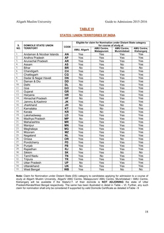 Aligarh Muslim University Guide to Admissions 2015-2016
18
TABLE VI
STATES / UNION TERRITORIES OF INDIA
S.
NO.
DOMICILE STATE/ UNION
TERRITORY
CODE
Eligible for claim for Nomination under Distant State category
for course of study at
AMU, Aligarh
AMU Centre,
Malappuram
AMU Centre,
Murshidabad
AMU Centre,
Kishanganj
1. Andaman & Nicobar Islands AN Yes Yes Yes Yes
2. Andhra Pradesh AP Yes Yes Yes Yes
3. Arunachal Pradesh AR Yes Yes Yes Yes
4. Assam AS Yes Yes No Yes
5. Bihar BR No Yes No No
6. Chandigarh CH Yes Yes Yes Yes
7. Chattisgarh CG No Yes Yes Yes
8. Dadar & Nagar Haveli DN Yes Yes Yes Yes
9. Daman & Diu DD Yes Yes Yes Yes
10. Delhi DL No Yes Yes Yes
11. Goa GO Yes Yes Yes Yes
12. Gujarat GR Yes Yes Yes Yes
13. Haryana HR No Yes Yes Yes
14. Himachal Pradesh HP No Yes Yes Yes
15. Jammu & Kashmir JK Yes Yes Yes Yes
16. Jharkhand JH No Yes No No
17. Karnataka KT Yes No Yes Yes
18. Kerala KR Yes No Yes Yes
19. Lakshadweep LD Yes Yes Yes Yes
20. Madhya Pradesh MP No Yes Yes Yes
21. Maharashtra MR Yes Yes Yes Yes
22. Manipur MN Yes Yes Yes Yes
23. Meghalaya MG Yes Yes Yes Yes
24. Mizoram MZ Yes Yes Yes Yes
25. Nagaland NL Yes Yes Yes Yes
26. Orissa OR Yes Yes No Yes
27. Pondicherry PD Yes Yes Yes Yes
28. Punjab PB Yes Yes Yes Yes
29. Rajasthan RJ No Yes Yes Yes
30. Sikkim SK Yes Yes No No
31. Tamil Nadu TN Yes No Yes Yes
32. Tripura TR Yes Yes Yes Yes
33. Uttar Pradesh UP No Yes Yes Yes
34. Uttarakhand UK No Yes Yes Yes
35. West Bengal WB Yes Yes No No
Note: Claim for Nomination under Distant State (DS) category to candidates applying for admission to a course of
study at Aligarh Muslim University, Aligarh/ AMU Centre, Malappuram/ AMU Centre, Murshidabad / AMU Centre,
Kishanganj will be available if the State/U.T. of their domicile is NOT ADJOINING the state of Uttar
Pradesh/Kerala/West Bengal respectively. The same has been illustrated in detail in Table – VI. Further, any such
claim for nomination shall only be considered if supported by valid Domicile Certificate as detailed inTable - II
 