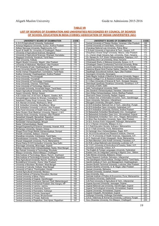 Aligarh Muslim University Guide to Admissions 2015-2016
19
TABLE VII
LIST OF BOARDS OF EXAMINATION AND UNIVERSITIES RECOGNIZED BY COUNCIL OF BOARDS
OF SCHOOL EDUCATION IN INDIA (COBSE)/ ASSOCIATION OF INDIAN UNIVERSITIES (AIU)
UNIVERSITY/ BOARD OF EXAMINATION CODE
A. N G R.Agricultural University, Hyderabad 101
Acharya Nagarjuna University, Guntur, Andhra Pradesh 102
Adikavi Nannaya University, Rajahmundry, A.P. 103
Ayush & Health Sc. University of Chattisgarh, Raipur 104
University of Agricultural Sciences, Bangalore 105
University of Agricultural Sciences, Dharwad, Karnataka 106
Alagappa University, Karaikudi, Tamil Nadu 107
Aliah University, Kolkata 108
Aligarh Muslim University, Aligarh, Uttar Pradesh 109
University of Allahabad, Allahabad, Uttar Pradesh 110
A P University of Law, Visakhapatnam, AP 111
Amity University,(Noida Campus Only), G.B.Nagar, U.P. 112
Amrita Vishwa Vidyapeetham, Coimbatore, Tamil Nadu 113
Andhra University, Visakhapatnam, Andhra Pradesh 114
Anna University, Tiruchirappalli 115
Anna University, Tirunelveli 116
Anna University of Technology, Coimbatore 117
Anna University, Chennai, Tamil Nadu 118
Anna University of Technology, Madurai 119
Annamalai University, Annamalai Nagar, Tamil Nadu 120
Assam Agricultural University, Jorhat Assam 121
Assam University, Silchar, Assam 122
A.B.V.Indian Inst. of Inf.Tech. & Mgmnt., Gwalior, M.P. 123
Avinashilingam Institute for Women, Coimabtore, T.N. 124
Awadhesh Pratap Singh University, Rewa, M.P. 125
B.N. Mandal University, Madhepura, Bihar 126
B.B. Ambedkar University, Muzaffarpur, Bihar 127
B.B. Ambedkar University, Lucknow, Uttar Pradesh 128
Baba Farid University of Health Sciences, Faridkot, Punjab 129
Baba Ghulam Shah Badshah University, Rajouri, J. & K. 130
Banaras Hindu University, Varanasi, Uttar Pradesh 131
Banasthali Vidyapith, Banasthali, Rajasthan 132
Bangalore University, Bangalore, Karnataka 133
Barkatullah Vishwavidyalaya, Bhopal 134
Bastar Vishwavidyalaya, Bastar 135
Bengal Engineering & Science University, Howrah, W.B. 136
Berhampur University, Ganjam, Orissa 137
Bhagat Phool Singh Mahila Vishwavidyalaya, Sonipat 138
Bharath University, Selaiyur, Chennai 139
Bharathiar University, Coimbatore, Tamil Nadu 140
Bharathidasan University, Tiruchirappalli, Tamil Nadu 141
Bharati Vidyapeeth University, Pune, Maharashtra 142
Bharat Ratna Dr B R Ambedkar University, New Delhi 143
Bhavnagar University, Bhavnagar, Gujarat 144
Bidhan Chandra Krishi Vishwavidyalaya, Nadia, West Bengal 145
Biju Patnaik University of Technology, Rourkela 146
Bilaspur University, District Bilaspur, Chattisgarh 147
Birla Institute of Technology, Mesra, Ranchi, Jharkhand 148
Birla Institute of Technology & Science, Pilani, Rajasthan 149
Birsa Agricultural University, Ranchi, Jharkhand 150
Bundelkhand University, Jhansi, Uttar Pradesh 151
University of Burdwan, Burdwan, West Bengal 152
University of Calcutta, Kolkata, West Bengal 153
University of Calicut, Thenhipalam, Kerala 154
Central Agricultural University, Manipur 155
Central Institute of Fisheries Education, Mumbai 156
Central University of Bihar, Patna 157
Central University of Gujarat, Gandhinagar 158
Central University of Haryana, Narnaul, Distt. Mahendergarh 159
Central University of Himachal Pradesh, Dist. Kangra, HP 160
Central University of Jammu, Jammu 161
Central University of Jharkhand, Ranchi 162
Central University of Karnataka, Gulbarga 163
Central University of Kerala, Kasaragod 164
Central University of Orissa, Bhubaneswar 165
Central University of Punjab, Bathinda 166
Central University of Rajasthan, Distt Ajmer, Rajasthan 167
UNIVERSITY/ BOARD OF EXAMINATION CODE
Central University of Tibetan Studies, Varanasi, Uttar Pradesh 168
Central University of Tamil Nadu, Thiruvarur 169
Chanakya National Law University, Patna, Bihar 170
C.S.Azad University of Agriculture & Tech., Kanpur, U.P. 171
Chaudhary Charan Singh University, Meerut, Uttar Pradesh 172
Ch. Charan Singh Haryana Agri. University, Hisar, Haryana 173
Ch. Sarwan Kr. H.P. Krishi Vishwavidyalaya, Palampur, H.P. 174
Chaudhary Devi Lal University, Sirsa, Haryana 175
Chhatrapati Shahu Ji Maharaj University, Kanpur, U. P. 176
Chhatisgarh Swami Vivekanand Technical University, Bhilai 177
Cochin University of Science & Technology, Kochi, Kerala 178
Dakshina Bharat Hindi Prachar Sabha, Chennai, Tamil Nadu 179
Dayalbagh Educational Institute, Agra, Uttar Pradesh 180
Davangere University, Davangere 181
Datta Meghe Institute of Medical Sciences University, Nagpur 182
Deccan College P.G. & Research Institute, Pune,Maharashtra 183
D. C.Ram University of Science & Tech., Sonepat, Haryana 184
Deendayal Upadhyay Gorakhpur University, Gorakhpur, U.P. 185
University of Delhi, Delhi 186
Delhi Technological University, Delhi 187
Dev Sanskriti Vishwavidyalaya, Haridwar, Uttaranchal 188
Devi Ahilya Vishwavidyalaya, Indore, Madhya Pradesh 189
Dharmsinh Desai University, Nadiad, Gujarat 190
D. Ambani Inst. of Information & Comm. Tech., Gandhinagar 191
Doon University, Dehradun, Uttarakhand 192
Dibrugarh University, Dibrugarh, Assam 193
Dr B R Ambedkar National Inst. of Tech., Jalandhar, Punjab 194
Dr B R Ambedkar Open University, Hyderabad, A.P. 195
Dr B R Ambedkar University, Etcheria, Andhra Pradesh 196
Dr Babasaheb Ambedkar Marathwada Univ., Aurangabad 197
Dr Babasaheb Ambedkar Open Univ., Ahmedabad, Gujarat 198
Dr Babasaheb Ambedkar Tech. Univ., Raigad, Maharashtra 199
Dr Bhim Rao Ambedkar University, Agra, Uttar Pradesh 200
Dr B.S. Konkan Krishi Vidyapeeth, Ratnagiri, Maharashtra 201
Dr C V Raman University, Bilaspur (C.G.) 202
D.Y.Patil Education Society, Kolhapur, Maharashtra 203
Dr D Y Patil University, Pune, Maharashtra 204
Dr Harisingh Gour Vishwavidyalaya, Sagar, M.P. 205
Dr. M G R Educational and Research Institute, Chennai 206
Dr. N T R University of Health Sciences, Vijayawada, A.P. 207
Dr P. Deshmukh Krishi Vidyapeeth, Akola, Maharashtra 208
Dr Ram Manohar Lohia Avadh University, Faizabad, U.P. 209
Dr R.M. Lohiya National Law University, Lucknow, U.P. 210
Dr Y S P. University of Horticulture & Forestry, Solan, H.P. 211
Dravidian University, Chitoor, A.P. 212
The English & Foreign Languages University, Hyderabad 213
Eastern Inst. for Integrated Learning in Mgmnt. Univ., Sikkim 214
Fakir Mohan University, Balasore, Orissa 215
Forest Research Institute, Dehradun, Uttaranchal 216
The Gandhigram Rural Institute, Dindigul District, Tamil Nadu 217
Gandhi Institute of Tech. and Management, Visakhapatnam 218
Gautam Buddh Technical University, Lucknow, Uttar Pradesh 219
Gautam Buddha University, G. B. Nagar, Uttar Pradesh 220
Ganpat University, Mehsana 221
Gauhati University, Guwahati, Assam 222
Goa University, Goa 223
Gokhale Institute of Politics & Economics, Pune, Maharashtra 224
Gondwana University, Gadhchiroli 225
G.B.Pant University of Agriculture & Tech., Uttaranchal 226
Gujarat Ayurved University, Jamnagar, Gujarat 227
Gujarat National Law University, Gandhinagar, Gujarat 228
Gujarat Technological University, Ahmedabad, Gujarat 229
Gujarat University, Ahmedabad, Gujarat 230
Gujarat Vidyapith, Ahmedabad, Gujarat 231
Gulbarga University, Gulbarga, Karnataka 232
G.A.D. Veterinary & Animal Sc.University, Ludhiana, Punjab 233
Guru Ghasidas University, Kini Bilaspur, Chattisgarh 234
 