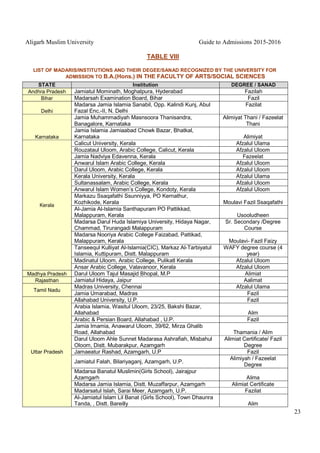 Aligarh Muslim University Guide to Admissions 2015-2016
23
TABLE VIII
LIST OF MADARIS/INSTITUTIONS AND THEIR DEGEE/SANAD RECOGNIZED BY THE UNIVERSITY FOR
ADMISSION TO B.A.(Hons.) IN THE FACULTY OF ARTS/SOCIAL SCIENCES
STATE Institution DEGREE / SANAD
Andhra Pradesh Jamiatul Mominath, Moghalpura, Hyderabad Fazilah
Bihar Madarsah Examination Board, Bihar Fazil
Delhi
Madarsa Jamia Islamia Sanabil, Opp. Kalindi Kunj, Abul
Fazal Enc.-II, N. Delhi
Fazilat
Karnataka
Jamia Muhammadiyah Masnsoora Thanisandra,
Banagalore, Karnataka
Alimiyat Thani / Fazeelat
Thani
Jamia Islamia Jamiaabad Chowk Bazar, Bhatkal,
Karnataka Alimiyat
Kerala
Calicut University, Kerala Afzalul Ulama
Rouzataul Uloom, Arabic College, Calicut, Kerala Afzalul Uloom
Jamia Nadviya Edavenna, Kerala Fazeelat
Anwarul Islam Arabic College, Kerala Afzalul Uloom
Darul Uloom, Arabic College, Kerala Afzalul Uloom
Kerala University, Kerala Afzalul Ulama
Sultanassalam, Arabic College, Kerala Afzalul Uloom
Anwarul Islam Women’s College, Kondoty, Kerala Afzalul Uloom
Markazu Ssaqafathi Ssunniyya, PO Kernathur,
Kozhikode, Kerala Moulavi Fazil Ssaqafathi
Al-Jamia Al-Islamia Santhapuram PO Pattikkad,
Malappuram, Kerala Usooludheen
Madarsa Darul Huda Islamiya University, Hidaya Nagar,
Chammad, Tirurangadi Malappuram
Sr. Secondary /Degree
Course
Madarsa Nooriya Arabic College Faizabad, Pattikad,
Malappuram, Kerala Moulavi- Fazil Faizy
Tanseequl Kulliyat Al-Islamia(CIC), Markaz Al-Tarbiyatul
Islamia, Kuttipuram, Distt. Malappuram
WAFY degree course (4
year)
Madinatul Uloom, Arabic College, Pulikatl Kerala Afzalul Uloom
Ansar Arabic College, Valavanoor, Kerala Afzalul Uloom
Madhya Pradesh Darul Uloom Tajul Masajid Bhopal, M.P Alimiat
Rajasthan Jamiatul Hidaya, Jaipur Aalimat
Tamil Nadu
Madras University, Chennai Afzalul Ulama
Jamia Umarabad, Madras Fazil
Uttar Pradesh
Allahabad University, U.P. Fazil
Arabia Islamia, Wasitul Uloom, 23/25, Bakshi Bazar,
Allahabad Alim
Arabic & Persian Board, Allahabad , U.P. Fazil
Jamia Imamia, Anawarul Uloom, 39/62, Mirza Ghalib
Road, Allahabad Thamania / Alim
Darul Uloom Ahle Sunnet Madarasa Ashrafiah, Misbahul
Oloom, Distt. Mubarakpur, Azamgarh
Alimiat Certificate/ Fazil
Degree
Jamaeatur Rashad, Azamgarh, U.P Fazil
Jamiatul Falah, Bilariyaganj, Azamgarh, U.P.
Alimiyah / Fazeelat
Degree
Madarsa Banatul Muslimin(Girls School), Jairajpur
Azamgarh Alima
Madarsa Jamia Islamia, Distt. Muzaffarpur, Azamgarh Alimiat Certificate
Madarsatul Islah, Sarai Meer, Azamgarh, U.P. Fazilat
Al-Jamiatul Islam Lil Banat (Girls School), Town Dhaunra
Tanda, , Distt. Bareilly Alim
 
