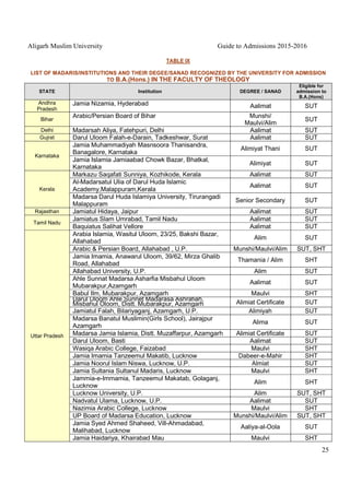 Aligarh Muslim University Guide to Admissions 2015-2016
25
TABLE IX
LIST OF MADARIS/INSTITUTIONS AND THEIR DEGEE/SANAD RECOGNIZED BY THE UNIVERSITY FOR ADMISSION
TO B.A.(Hons.) IN THE FACULTY OF THEOLOGY
STATE Institution DEGREE / SANAD
Eligible for
admission to
B.A.(Hons)
Andhra
Pradesh
Jamia Nizamia, Hyderabad Aalimat SUT
Bihar
Arabic/Persian Board of Bihar Munshi/
Maulvi/Alim
SUT
Delhi Madarsah Aliya, Fatehpuri, Delhi Aalimat SUT
Gujrat Darul Uloom Falah-e-Darain, Tadkeshwar, Surat Aalimat SUT
Karnataka
Jamia Muhammadiyah Masnsoora Thanisandra,
Banagalore, Karnataka
Alimiyat Thani SUT
Jamia Islamia Jamiaabad Chowk Bazar, Bhatkal,
Karnataka
Alimiyat SUT
Kerala
Markazu Saqafati Sunniya, Kozhikode, Kerala Aalimat SUT
Al-Madarsatul Ulia of Darul Huda Islamic
Academy,Malappuram,Kerala
Aalimat SUT
Madarsa Darul Huda Islamiya University, Tirurangadi
Malappuram
Senior Secondary SUT
Rajasthan Jamiatul Hidaya, Jaipur Aalimat SUT
Tamil Nadu
Jamiatus Slam Umrabad, Tamil Nadu Aalimat SUT
Baquiatus Salihat Vellore Aalimat SUT
Uttar Pradesh
Arabia Islamia, Wasitul Uloom, 23/25, Bakshi Bazar,
Allahabad
Alim SUT
Arabic & Persian Board, Allahabad , U.P. Munshi/Maulvi/Alim SUT, SHT
Jamia Imamia, Anawarul Uloom, 39/62, Mirza Ghalib
Road, Allahabad
Thamania / Alim SHT
Allahabad University, U.P. Alim SUT
Ahle Sunnat Madarsa Asharfia Misbahul Uloom
Mubarakpur,Azamgarh
Aalimat SUT
Babul Ilm, Mubarakpur, Azamgarh Maulvi SHT
Darul Uloom Ahle Sunnet Madarasa Ashrafiah,
Misbahul Oloom, Distt. Mubarakpur, Azamgarh Alimiat Certificate SUT
Jamiatul Falah, Bilariyaganj, Azamgarh, U.P. Alimiyah SUT
Madarsa Banatul Muslimin(Girls School), Jairajpur
Azamgarh
Alima SUT
Madarsa Jamia Islamia, Distt. Muzaffarpur, Azamgarh Alimiat Certificate SUT
Darul Uloom, Basti Aalimat SUT
Wasiqa Arabic College, Faizabad Maulvi SHT
Jamia Imamia Tanzeemul Makatib, Lucknow Dabeer-e-Mahir SHT
Jamia Noorul Islam Niswa, Lucknow, U.P. Almiat SUT
Jamia Sultania Sultanul Madaris, Lucknow Maulvi SHT
Jammia-e-Immamia, Tanzeemul Makatab, Golaganj,
Lucknow
Alim SHT
Lucknow University, U.P. Alim SUT, SHT
Nadvatul Ulama, Lucknow, U.P. Aalimat SUT
Nazimia Arabic College, Lucknow Maulvi SHT
UP Board of Madarsa Education, Lucknow Munshi/Maulvi/Alim SUT, SHT
Jamia Syed Ahmed Shaheed, Vill-Ahmadabad,
Malihabad, Lucknow
Aaliya-al-Oola SUT
Jamia Haidariya, Khairabad Mau Maulvi SHT
 