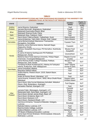 Aligarh Muslim University Guide to Admissions 2015-2016
27
TABLE X
LIST OF MADARIS/INSTITUTIONS AND THEIR DEGEE/SANAD RECOGNIZED BY THE UNIVERSITY FOR
ADMISSION TO M.A. IN THE FACULTY OF THEOLOGY
STATE Institution
DEGREE /
SANAD
Eligible for
admission
to M.A.
Andhra
Pradesh
Jamia Nizamia, Hyderabad Fazil SUT
Jamiatul Mominath, Moghalpura, Hyderabad Fazilah SUT
Bihar
Madarsah Examination Board, Bihar Fazil SUT
Madrasah Shamsul Huda, Patna Fazil SUT
Delhi Madarsah Aliya, Fatehpuri, Delhi Fazil SUT
Gujrat
Darul Uloom Falah-e-Darain, Tadkeshwar, Surat Dars-I-Nizami SUT
Jame-Al-Islamiya, Talim Aldin, Dhabel, Distt. Valsad Dars-I-Nizami SUT
Karnataka
Jamia Muhammadiyah Masnsoora Thanisandra,
Banagalore, Karnataka
Fazeelat Thani SUT
Kerala
Madarsa Jamia Rahmania Islamia, Nadvath Nagar,
Alappuzha, Kerala
Fazeelah SUT
Markazu Ssaqafathi Ssunniyya, PO Kernathur, Kozhikode,
Kerala
Moulavi Fazil
Ssaqafathi
SUT
Al-Jamia Al-Islamia Santhapuram PO Pattikkad,
Malappuram, Kerala
Usooludheen SUT
Madarsa Darul Huda Islamiya University, Hidaya Nagar,
Chammad, Tirurangadi Malappuram
Degree Course
(3 year)
SUT
Jamia Nooriya Arabic College Faizabad, Pattikad,
Malappuram, Distt. Kerala
Moulavi- Fazil
Faizy
SUT
Tanseequl Kulliyat Al-Islamia(CIC), Markaz Al-Tarbiyatul
Islamia, Kuttipuram, Distt. Malappuram
WAFY degree
course (4 year)
SUT
Tamil Nadu
Jamia Umarabad, Madras Fazil SUT
Baquiatus Salihat Vellore Fazil SUT
Uttar
Pradesh
Arabia Islamia, Wasitul Uloom, 23/25, Bakshi Bazar,
Allahabad
Fazil SUT
Arabic & Persian Board, Allahabad , U.P. Fazil SUT
Jamia Imamia, Anawarul Uloom, 39/62, Mirza Ghalib Road,
Allahabad
Siqqatul Islam,
Umdatul Alaam
SHT
Darul Uloom Ahle Sunnet Madarasa Ashrafiah, Misbahul
Oloom, Distt. Mubarakpur, Azamgarh
Fazil Degree SUT
Jamaeatur Rashad, Azamgarh, U.P Fazil SUT
Jamiatul Falah, Bilariyaganj, Azamgarh, U.P.
Fazeelat
Degree
SUT
Madarsatul Islah, Sarai Meer, Azamgarh, U.P. Fazilat SUT
Darul Uloom Alimiah Jamda Shahi, Basti, UP Fazil SUT
Darul Uloom Al-Islamia, Basti, U.P. Fazil SUT
Darul Uloom Deoband, U.P. Fazil SUT
Darul Uloom, Deoband (Waqf) , U.P. Fazil SUT
Jammia-e-Immamia, Tanzeemul Makatab, Golaganj,
Lucknow
Muballigh SHT
Nadvatul Ulama, Lucknow, U.P. Fazil SUT
Nazimia Arabic College, Lucknow Fazil SHT
Sultanul Madaris Lucknow, U.P. Sanadul AFazil SHT
UP Board of Madarsa Education, Lucknow Fazil SUT
Jamia Syed Ahmed Shaheed, Vill-Ahmadabad, (Katuauli),
Malihabad, Lucknow
Aaliya
Raabia’s
SUT
 