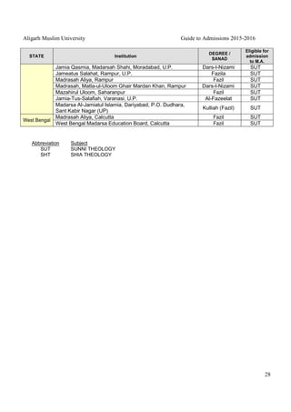Aligarh Muslim University Guide to Admissions 2015-2016
28
STATE Institution
DEGREE /
SANAD
Eligible for
admission
to M.A.
Jamia Qasmia, Madarsah Shahi, Moradabad, U.P. Dars-I-Nizami SUT
Jameatus Salahat, Rampur, U.P. Fazila SUT
Madrasah Aliya, Rampur Fazil SUT
Madrasah, Matla-ul-Uloom Ghair Mardan Khan, Rampur Dars-I-Nizami SUT
Mazahirul Uloom, Saharanpur Fazil SUT
Jamia-Tus-Salafiah, Varanasi, U.P. Al-Fazeelat SUT
Madarsa Al-Jamiatul Islamia, Dariyabad, P.O. Dudhara,
Sant Kabir Nagar (UP)
Kulliah (Fazil) SUT
West Bengal
Madrasah Aliya, Calcutta Fazil SUT
West Bengal Madarsa Education Board, Calcutta Fazil SUT
Abbreviation Subject
SUT SUNNI THEOLOGY
SHT SHIA THEOLOGY
 