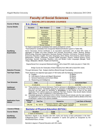Aligarh Muslim University Guide to Admissions 2015-2016
75
Faculty of Social Sciences
BACHELOR’S DEGREE COURSES
Course of Study B.A. (Hons.)
Course Details
Duration Main Subject Code
Intake
Males Females
6 Semesters
Economics ECBB 100+01* 50
Education EDUB 10 25
Geography GG1B 50 10
History HSBB 40 50
Islamic Studies ISBB 13+12** 20+20**
Political Science PLBB 100 50
Psychology PSBB 35 50
Sociology SOBB 40 20
Women Studies WSBB 05 05
*01 Seat is reserved for candidates from Jammu & Kashmir (J & K)
**Earmarked for candidates from recognized Madarsa/Institution (given in Table VIII)
Qualifying
Examination
Senior Secondary School Certificate or an equivalent examination with at least 50% marks in
aggregate of English and three Subjects from amongst Accountancy, Arabic, Banking, Biology,
Biotechnology, Business Organization, Business Studies, Chemistry, Commerce, Computer Science,
Economics, Education, English, Fine Arts, Geography, Hindi, History, Home Science, Islamic Studies,
Mathematics, Persian, Philosophy, Physical Health Education, Physics, Political Science /Civics,
Psychology, Sanskrit, Sociology, Statistics, Urdu and Modern Indian Languages (Bengali, Tamil,
Telugu, Malayalam, Marathi, Punjabi and Kashmiri).
OR
Degree/Sanad from recognized Madarsa/Institution with at least 50% marks (as given in Table VIII)
OR
Bridge Course (for Graduates of Deeni Madaris) from AMU with at least 50% marks
Selection Process Through Admission Test. Subject shall be offered through Counselling.
Test Paper Details There shall be one objective type paper of 100 marks with the following components:
a) English : 25 Marks
b) Indo-Islamic Culture and Aligarh Movement : 25 Marks
c) General Awareness and Current Affairs : 40 Marks
d) Reasoning and Intelligence : 10 Marks
Test Schedule Date Duration Scheduled Start
31-05-2015 2 hours 4:00 PM
Additional
Information
(A) There shall be a Combined Admission Test for admission to B.A.(Hons.) in the Faculties of Arts
and Social Sciences. Candidates applying for admission to B.A.(Hons.) in the Faculty of Social
Sciences can also apply for admission to B.A.(Hons.) in the Faculty of Arts on the same
Application Form without paying any additional Test Fee. However, they should clearly indicate
their choices, in order of preference, in the Application Form.
(B) Candidate applying for admission to B.A. (Hons.) Course should indicate only the main subject in
the Application Form which he/she wants to study. Subsidiary subjects shall be allotted at the time
of admission, subject to the options available.
Application Form
Details
Filling of
Form
Test Fee Submit to Last Date of Receipt
ONLINE Rs. 300.00
Admission Section, Office of the Controller
of Examinations, AMU, Aligarh -202002 30-03-2015
Course of Study Bachelor of Physical Education (B.P.Ed.)
Course Details Duration Code Intake
2 Years (4 semesters) PEBB 50
Qualifying
Examination
Bachelor’s degree in any discipline with 50% marks and having at least participation in the Inter-
College/Inter-Zonal / District / School competition in sports and games as recognized by the
AIU/IOA/SGFI/Govt. of India.
OR
Bachelor’s degree in Physical Education with 45% marks
 