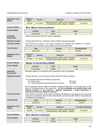 Aligarh Muslim University Guide to Admissions 2015-2016
83
Application Form
Details
Filling of
Form
Test Fee Submit to Last Date of Receipt
ONLINE Rs. 300.00
Admission Section, Office of the Controller
of Examinations, AMU, Aligarh – 202002 21-03-2015
Course of Study M.A. (Mass Communication)
Course Details
Duration Code Intake
4 Semesters JMCM 30
Qualifying
Examination
Graduate with not less than 50% marks in aggregate.
Selection Process Through Admission Test. Admission shall be offered through Counselling.
Test Paper Details There shall be one paper of 100 marks comprising 40 objective type questions on General
Awareness and 4 descriptive type questions on Communicative Skills.
Test Schedule Date Duration Scheduled Start
29-04-2015 2 Hours 4:00 PM
Application Form
Details
Filling of
Form
Test Fee Submit to Last Date of Receipt
ONLINE Rs. 300.00
Admission Section, Office of the Controller
of Examinations, AMU, Aligarh – 202002 21-03-2015
Course of Study Master of Social Work (MSW)
Course Details
Duration Code Intake
4 Semesters SWMM 30
Qualifying
Examination
Bachelors degree in any discipline with at least 50% marks in aggregate.
Selection Process Through Admission Test. Admission shall be offered through Counselling.
The Total Merit will have the following components:
(a) Written Test : 100 marks
(b) Interview/Aptitude Assessment/Group Discussion : 25 marks
Note: Candidates shall be called for Interview / Aptitude Assessment / Group Discussion on the
basis of the performance in the written test. For the candidates who qualify written test,
physical presence in the Interview / Aptitude Assessment / Group Discussion is
compulsory to become eligible for selection.
Test Paper Details There shall be one paper of 100 marks comprising 100 Objective Type questions on (i) General
Awareness (ii) Numerical Ability & Data Interpretation (iii) Communication Skills & Comprehension
(iv) Reasoning & Intelligence.
Test Schedule Date Duration Scheduled Start
05-05-2015 2 Hours 4:00 PM
Application Form
Details
Filling of
Form
Test Fee Submit to Last Date of Receipt
ONLINE Rs. 300.00
Admission Section, Office of the Controller
of Examinations, AMU, Aligarh – 202002 21-03-2015
Course of Study M.A. (Women’s Studies)
Course Details
Duration Code Intake
4 Semesters WSMM 10
 
