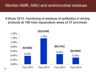 Antimicrobial resistance and antimicrobial use initiatives in agricultural food system in Vietnam