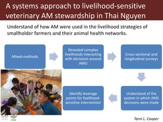 Antimicrobial resistance and antimicrobial use initiatives in agricultural food system in Vietnam