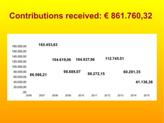 Contributions received: € 861.760,32
86.566,21
165.453,83
104.619,06
98.688,07
104.937,96
88.272,15
112.745.51
60.281,35
41.136,38
,00
20.000,00
40.000,00
60.000,00
80.000,00
100.000,00
120.000,00
140.000,00
160.000,00
180.000,00
2006 2007 2008 2009 2010 2011 2012 2013 2014 2015
 