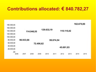 Contributions allocated: € 840.782,27
96.933,66
114.946,55
72.496,62
129.632,19
99.074,54
119.115,42
45.691,93
162.675,90
,00
20.000,00
40.000,00
60.000,00
80.000,00
100.000,00
120.000,00
140.000,00
160.000,00
180.000,00
2006 2007 2008 2009 2010 2011 2012 2013 2014 2015
 