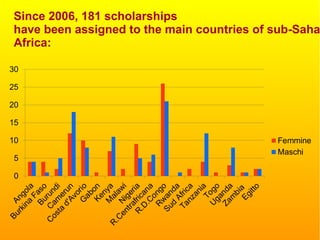 Since 2006, 181 scholarships
have been assigned to the main countries of sub-Saha
Africa:
 