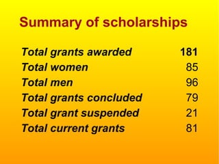 Total grants awarded 181
Total women 85
Total men 96
Total grants concluded 79
Total grant suspended 21
Total current grants 81
Summary of scholarships
 