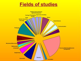 Fields of studies
 