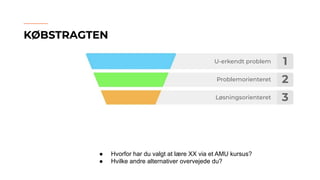 KØBSTRAGTENKØBSTRAGTEN
1
2
3
U-erkendt problem
Problemorienteret
Løsningsorienteret
● Hvorfor har du valgt at lære XX via et AMU kursus?
● Hvilke andre alternativer overvejede du?
 
