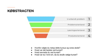 KØBSTRAGTEN
1
2
3
4
U-erkendt problem
Problemorienteret
Løsningsorienteret
Produktorienteret
● Hvorfor valgte du netop dette kursus og vores skole?
● Hvad var det bedste ved kurset?
● Hvad savnede du ved kurset?
● Hvad var du i tvivl om, da du skulle vælge kurset?
 