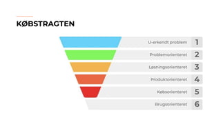 KØBSTRAGTEN
1
2
3
4
5
6
U-erkendt problem
Problemorienteret
Løsningsorienteret
Produktorienteret
Købsorienteret
Brugsorienteret
 