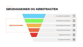 1
2
3
4
5
6
SØGEMASKINER OG KØBSTRAGTEN
SØGEMASKINER
U-erkendt problem
Problemorienteret
Løsningsorienteret
Produktorienteret
Købsorienteret
Brugsorienteret
 