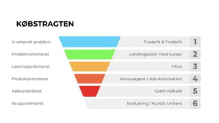 KØBSTRAGTEN
1
2
3
4
5
6
Frederik & Frederik
Landingssider med kurser
Filtre
Kursusagent / Ads Automation
Godt! indhold
Evaluering / Kursist Univers
U-erkendt problem
Problemorienteret
Løsningsorienteret
Produktorienteret
Købsorienteret
Brugsorienteret
 
