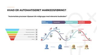 HVAD ER AUTOMATISERET MARKEDSFØRING?
“Automatiske processer tilpasset din målgruppe med relevante budskaber”
 