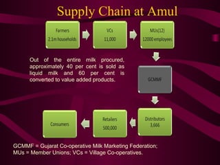 Amul | PPT