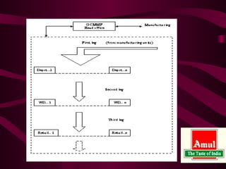 Amul Computer Vision System Project Amul | PPT