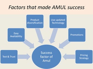 Amul Graph Amul | PPT