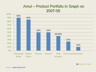 Amul Graph Amul | PPT