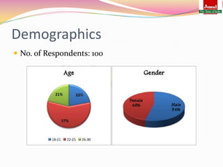 Demographics
 No. of Respondents: 100
 