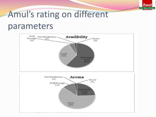 Amul’s rating on different
parameters
 
