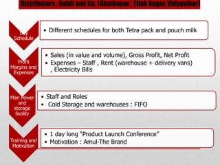 Distributors : Rohit and Co. (Ghatkopar , Tilak Nagar, Vidyavihar)



   Day         • Different schedules for both Tetra pack and pouch milk
 Schedule


                • Sales (in value and volume), Gross Profit, Net Profit
   Profit       • Expenses – Staff , Rent (warehouse + delivery vans)
Margins and
 Expenses
                  , Electricity Bills



Man Power      • Staff and Roles
    and        • Cold Storage and warehouses : FIFO
 storage
  facility



                • 1 day long “Product Launch Conference”
Training and    • Motivation : Amul-The Brand
 Motivation
 