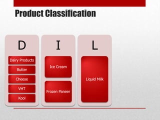 Product Classification


    D                 I             L
Dairy Products
                  Ice Cream
    Butter

   Cheese                        Liquid Milk

    VHT
                 Frozen Paneer
    Kool
 