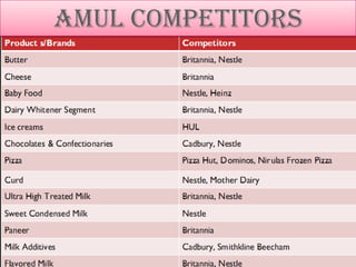 Amul | PPSX