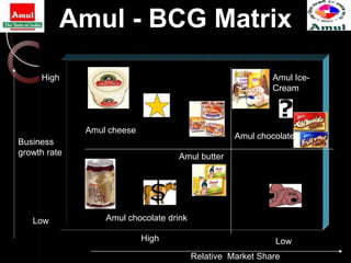 Amul Facts | PPTX