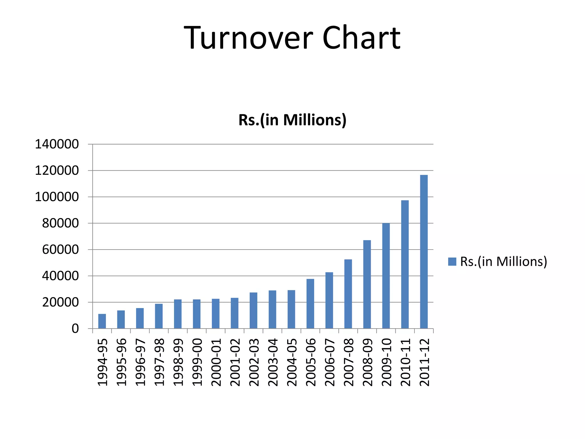 Turnover Chart
0
20000
40000
60000
80000
100000
120000
140000
1994-95
1995-96
1996-97
1997-98
1998-99
1999-00
2000-01
2001-02
2002-03
2003-04
2004-05
2005-06
2006-07
2007-08
2008-09
2009-10
2010-11
2011-12
Rs.(in Millions)
Rs.(in Millions)
 