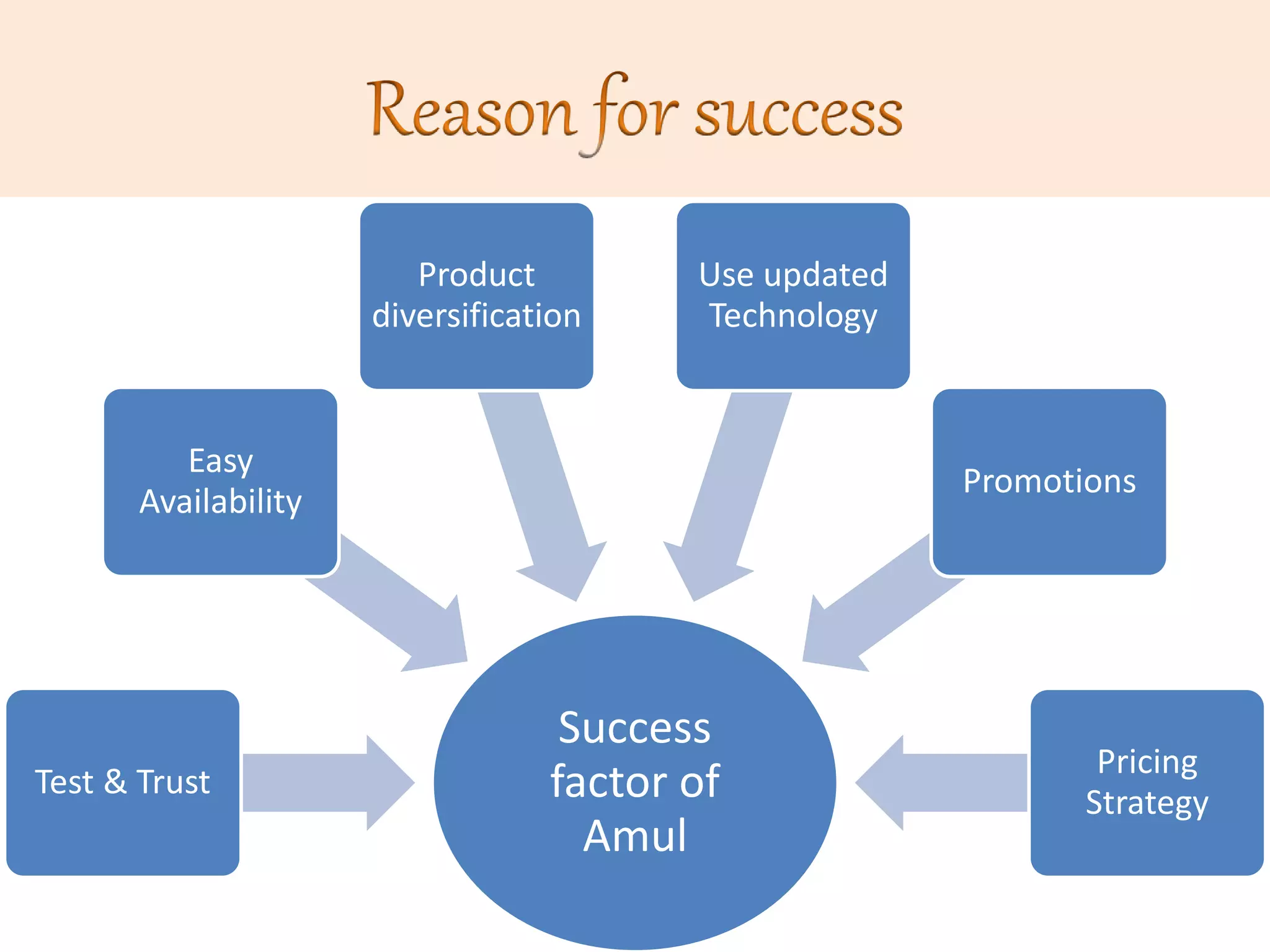 Success
factor of
Amul
Test & Trust
Easy
Availability
Product
diversification
Use updated
Technology
Promotions
Pricing
Strategy
 