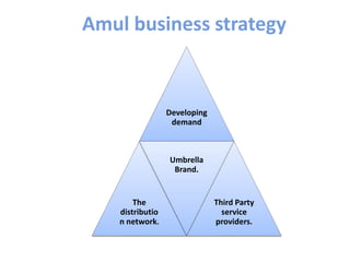 Amul industry | PPTX