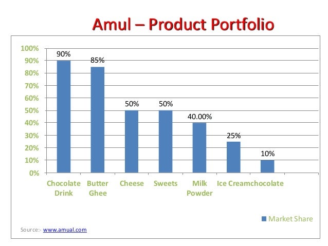 Amul Size Chart