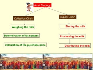 Amul india | PPT