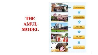 Amul | PPTX