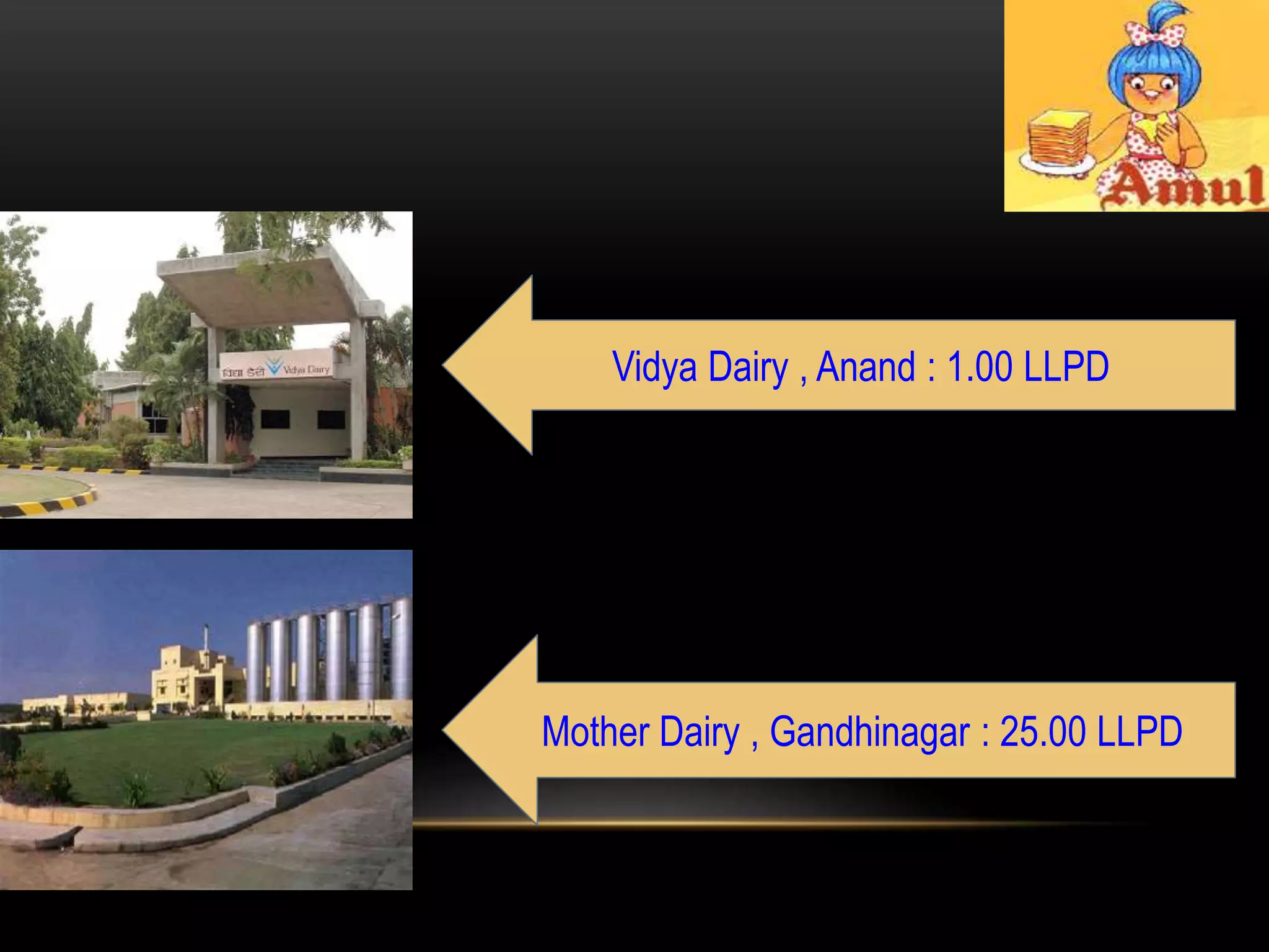 Vidya Dairy , Anand : 1.00 LLPD
Mother Dairy , Gandhinagar : 25.00 LLPD
 