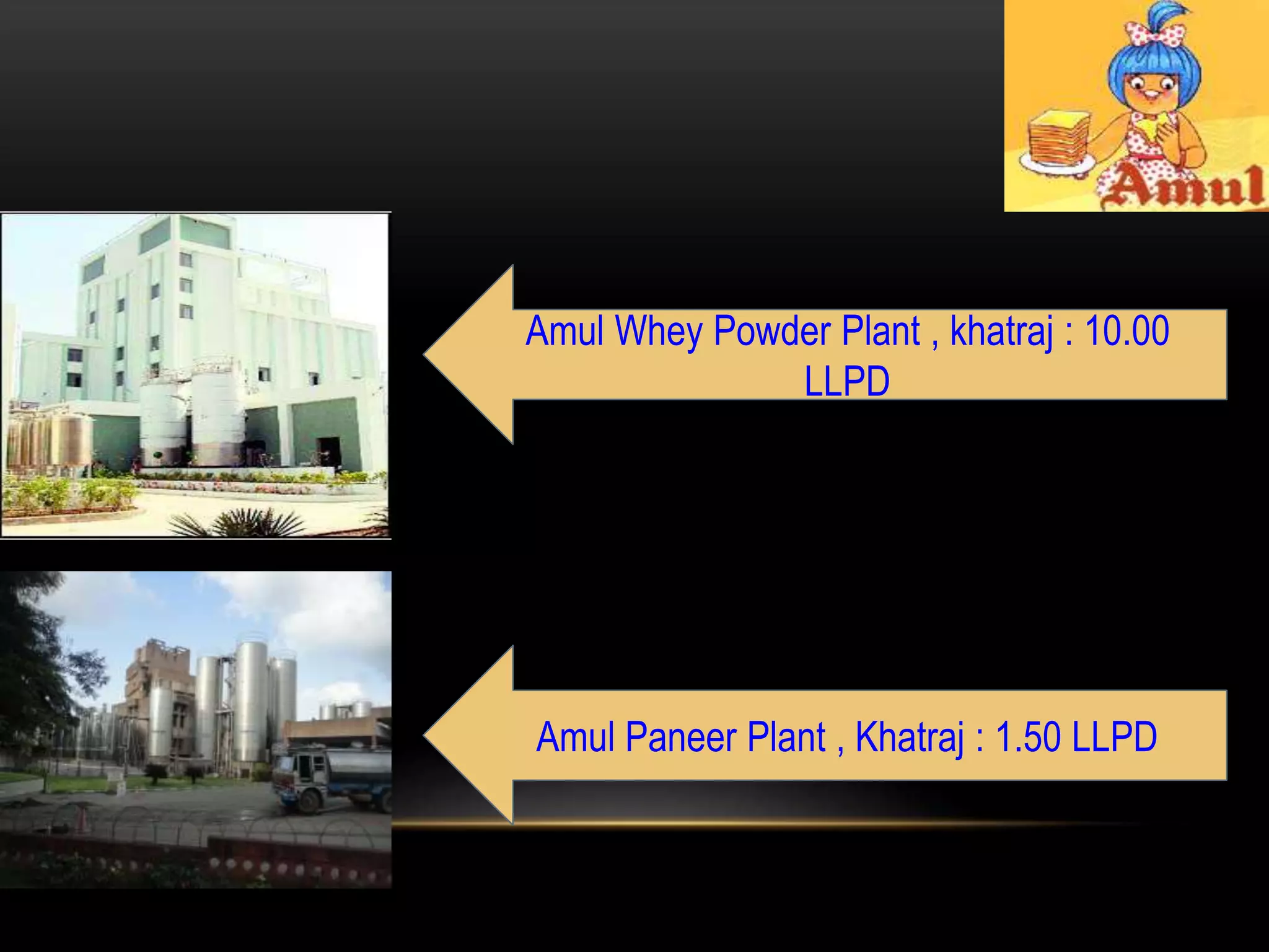 Amul Whey Powder Plant , khatraj : 10.00
LLPD
Amul Paneer Plant , Khatraj : 1.50 LLPD
 