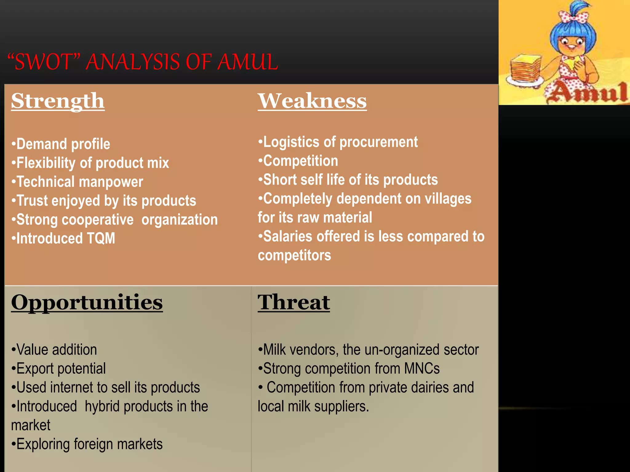 “SWOT” ANALYSIS OF AMUL
Strength
•Demand profile
•Flexibility of product mix
•Technical manpower
•Trust enjoyed by its products
•Strong cooperative organization
•Introduced TQM
Weakness
•Logistics of procurement
•Competition
•Short self life of its products
•Completely dependent on villages
for its raw material
•Salaries offered is less compared to
competitors
Opportunities
•Value addition
•Export potential
•Used internet to sell its products
•Introduced hybrid products in the
market
•Exploring foreign markets
Threat
•Milk vendors, the un-organized sector
•Strong competition from MNCs
• Competition from private dairies and
local milk suppliers.
 