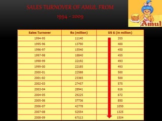 Amul Graph Amul | PPTX