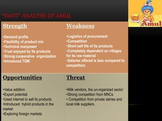 Amul | PPTX