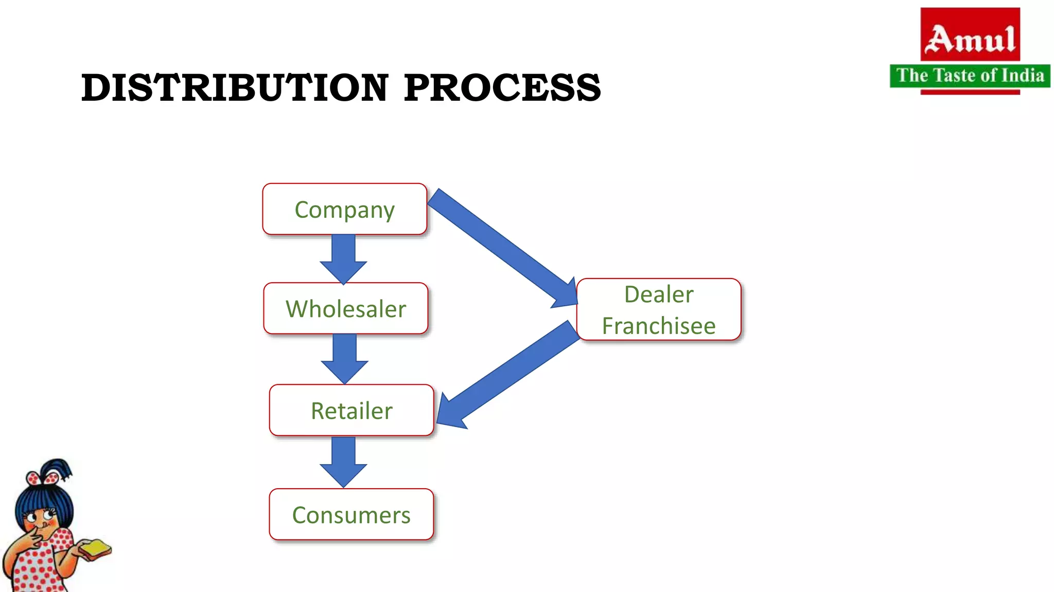 DISTRIBUTION PROCESS
Company
Wholesaler
Retailer
Consumers
Dealer
Franchisee
 
