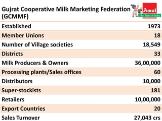Gujrat Cooperative Milk Marketing Federation
(GCMMF)
Established 1973
Member Unions 18
Number of Village societies 18,549
Districts 33
Milk Producers & Owners 36,00,000
Processing plants/Sales offices 60
Distributors 10,000
Super-stockists 181
Retailers 10,00,000
Export Countries 20
Sales Turnover 27,043 crs
 