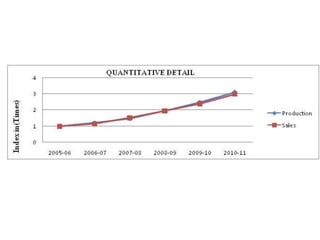 Amul Graph Amul | PPTX