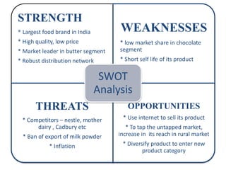 Amul | PPTX